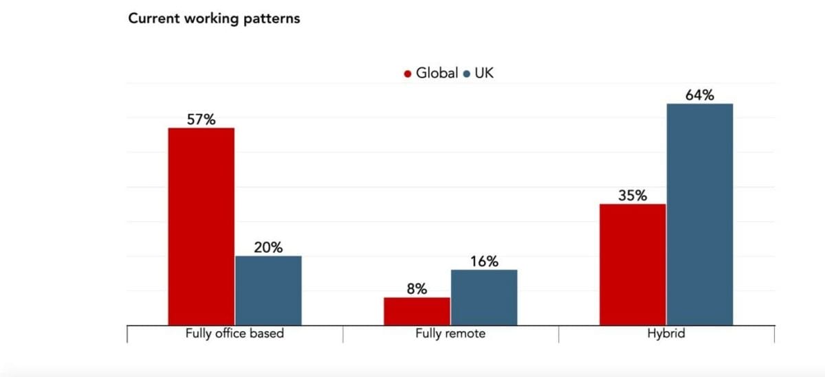 Hybrid working - ACCA global work trends - Current working patterns