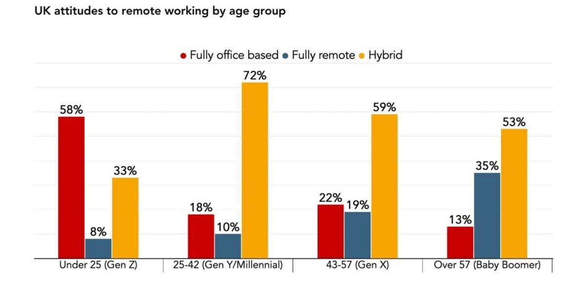 Hybrid working - ACCA global work trends - UK attitudes to remote working