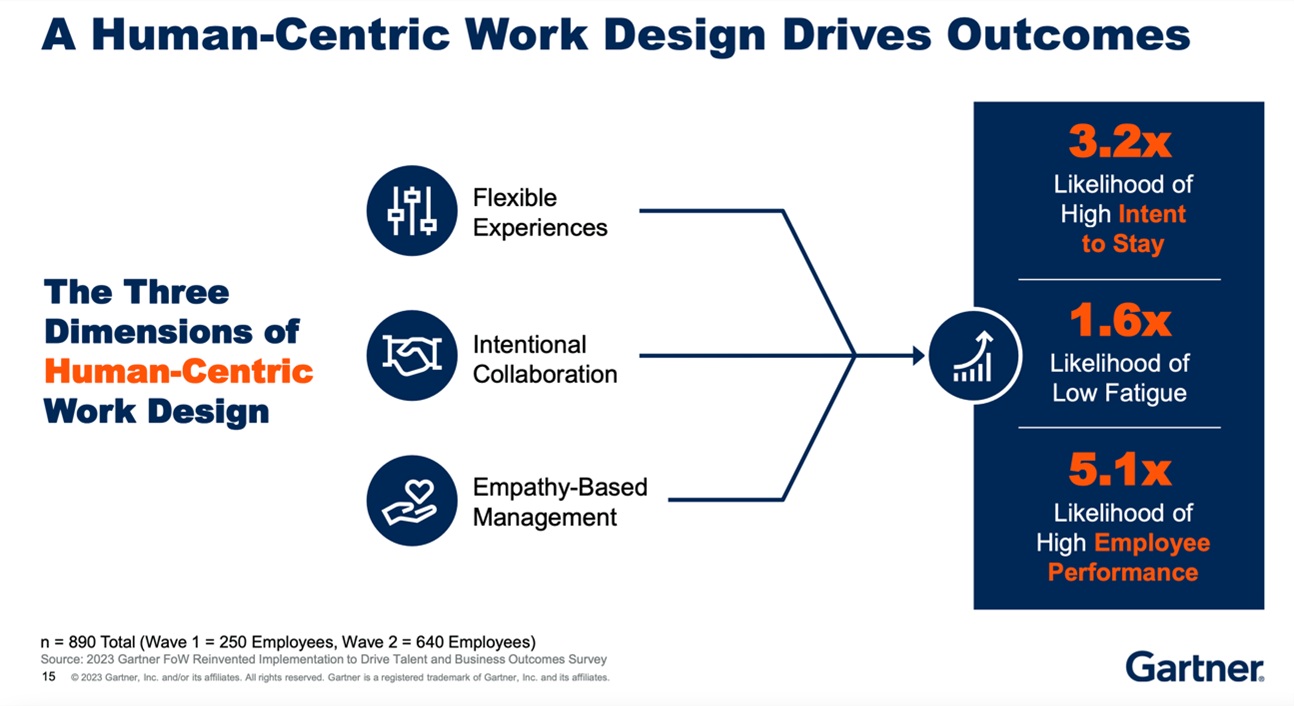 Gartner - A human-centric work design drives outcomes